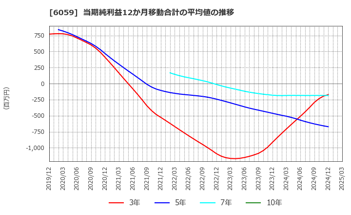 6059 (株)ウチヤマホールディングス: 当期純利益12か月移動合計の平均値の推移