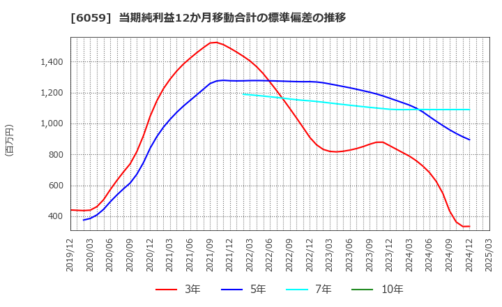 6059 (株)ウチヤマホールディングス: 当期純利益12か月移動合計の標準偏差の推移
