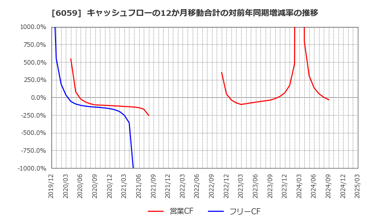 6059 (株)ウチヤマホールディングス: キャッシュフローの12か月移動合計の対前年同期増減率の推移