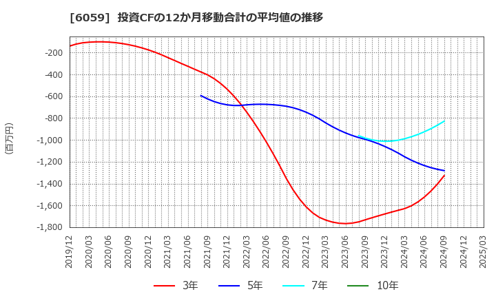 6059 (株)ウチヤマホールディングス: 投資CFの12か月移動合計の平均値の推移
