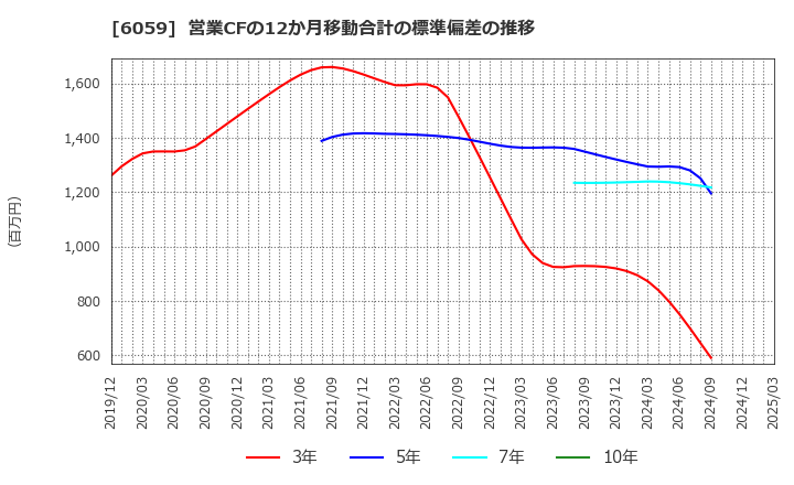 6059 (株)ウチヤマホールディングス: 営業CFの12か月移動合計の標準偏差の推移