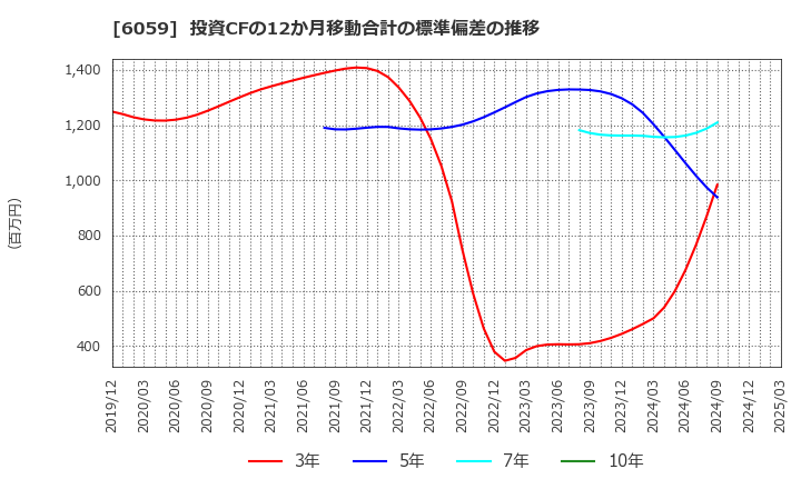 6059 (株)ウチヤマホールディングス: 投資CFの12か月移動合計の標準偏差の推移