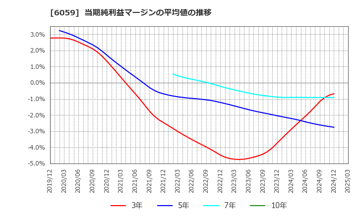 6059 (株)ウチヤマホールディングス: 当期純利益マージンの平均値の推移