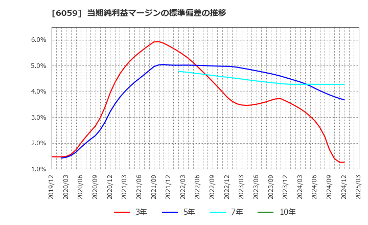6059 (株)ウチヤマホールディングス: 当期純利益マージンの標準偏差の推移