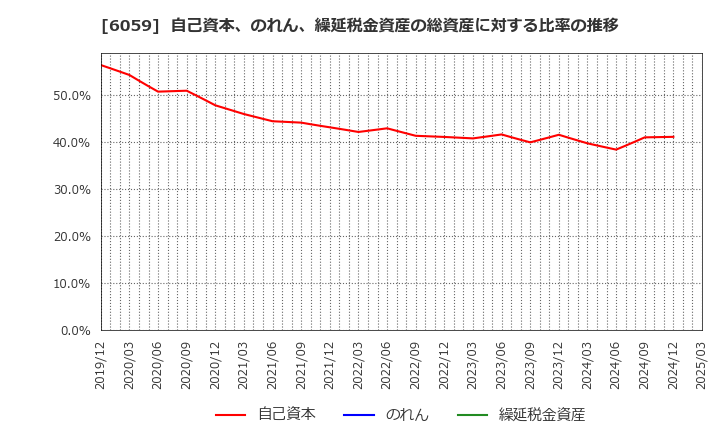 6059 (株)ウチヤマホールディングス: 自己資本、のれん、繰延税金資産の総資産に対する比率の推移