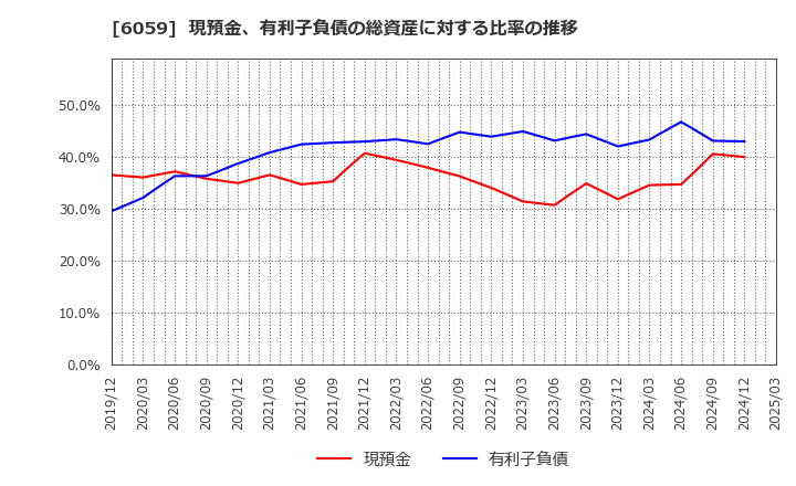 6059 (株)ウチヤマホールディングス: 現預金、有利子負債の総資産に対する比率の推移