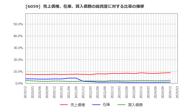 6059 (株)ウチヤマホールディングス: 売上債権、在庫、買入債務の総資産に対する比率の推移