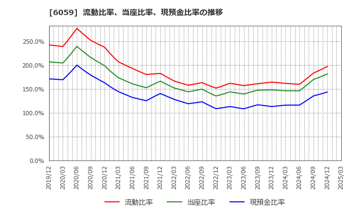 6059 (株)ウチヤマホールディングス: 流動比率、当座比率、現預金比率の推移