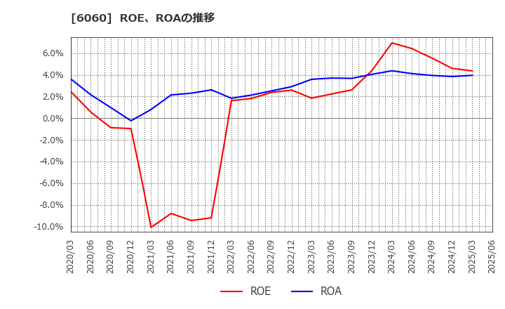 6060 こころネット(株): ROE、ROAの推移