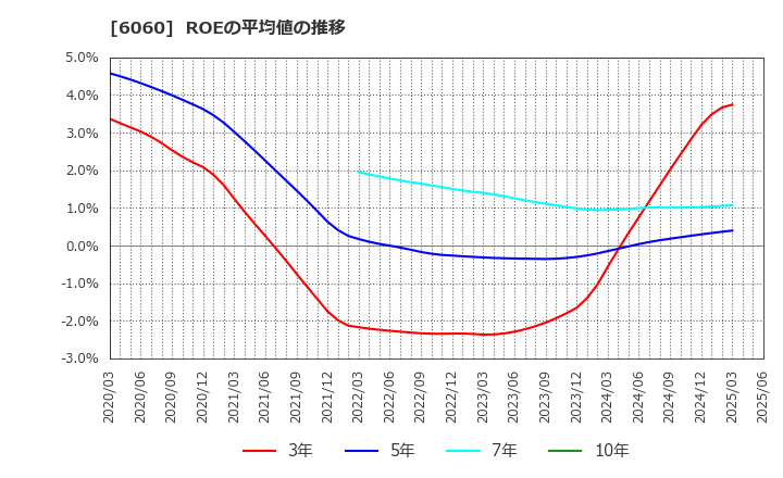 6060 こころネット(株): ROEの平均値の推移