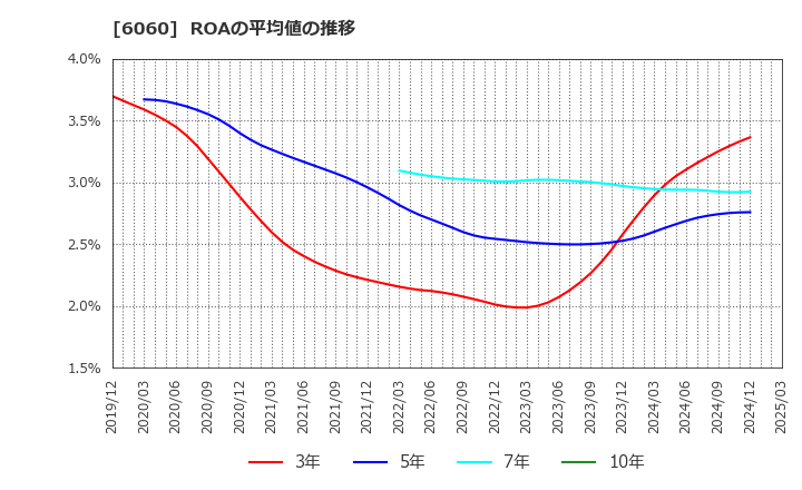 6060 こころネット(株): ROAの平均値の推移