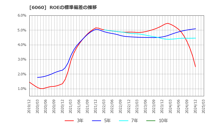 6060 こころネット(株): ROEの標準偏差の推移