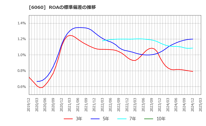 6060 こころネット(株): ROAの標準偏差の推移