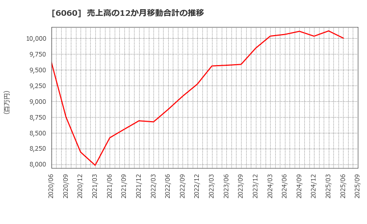 6060 こころネット(株): 売上高の12か月移動合計の推移