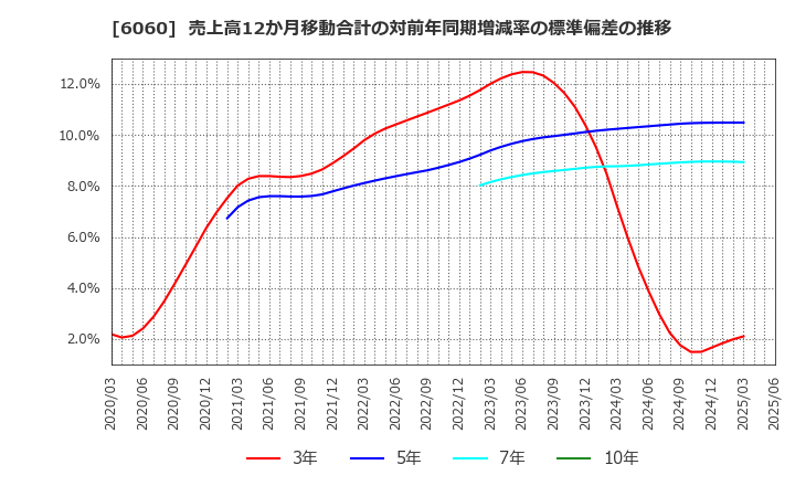6060 こころネット(株): 売上高12か月移動合計の対前年同期増減率の標準偏差の推移