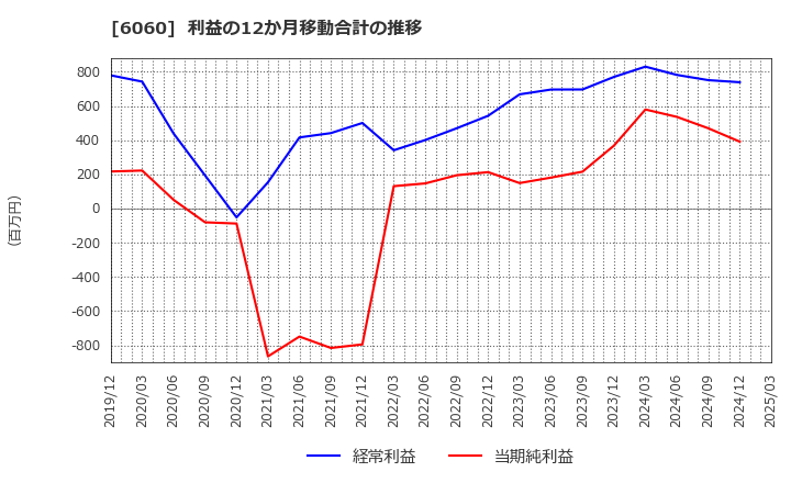 6060 こころネット(株): 利益の12か月移動合計の推移