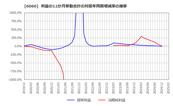 6060 こころネット(株): 利益の12か月移動合計の対前年同期増減率の推移