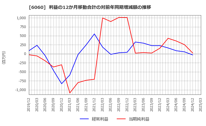 6060 こころネット(株): 利益の12か月移動合計の対前年同期増減額の推移