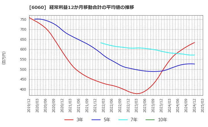 6060 こころネット(株): 経常利益12か月移動合計の平均値の推移