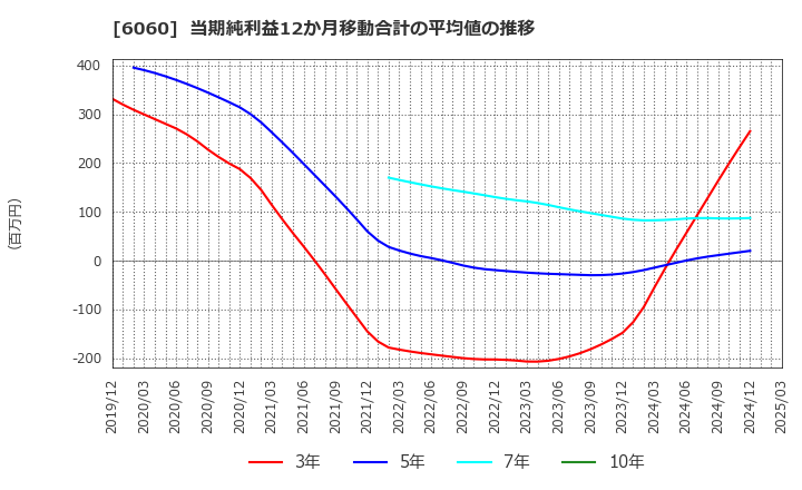 6060 こころネット(株): 当期純利益12か月移動合計の平均値の推移