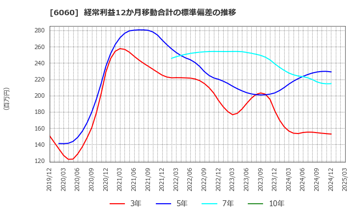 6060 こころネット(株): 経常利益12か月移動合計の標準偏差の推移
