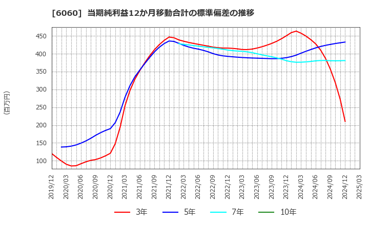 6060 こころネット(株): 当期純利益12か月移動合計の標準偏差の推移