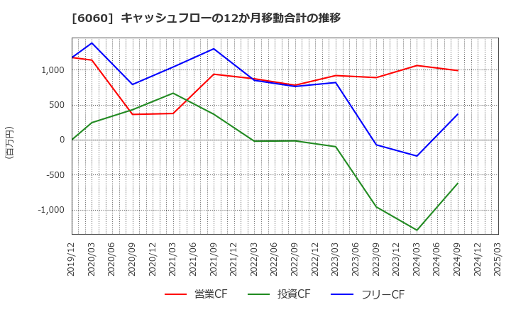 6060 こころネット(株): キャッシュフローの12か月移動合計の推移