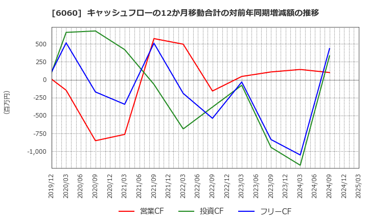 6060 こころネット(株): キャッシュフローの12か月移動合計の対前年同期増減額の推移