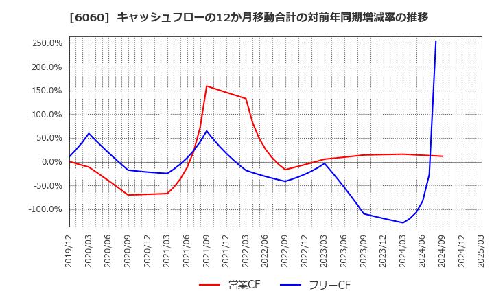 6060 こころネット(株): キャッシュフローの12か月移動合計の対前年同期増減率の推移