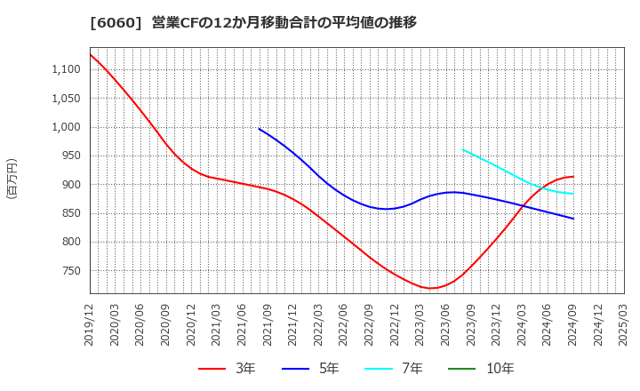 6060 こころネット(株): 営業CFの12か月移動合計の平均値の推移