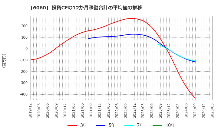 6060 こころネット(株): 投資CFの12か月移動合計の平均値の推移