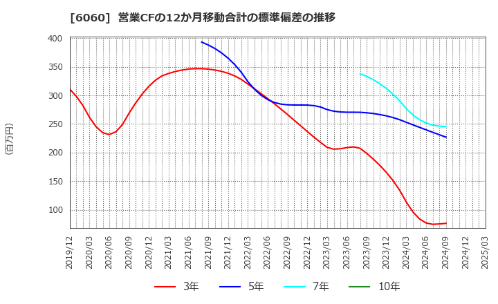 6060 こころネット(株): 営業CFの12か月移動合計の標準偏差の推移