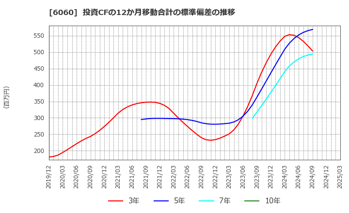 6060 こころネット(株): 投資CFの12か月移動合計の標準偏差の推移