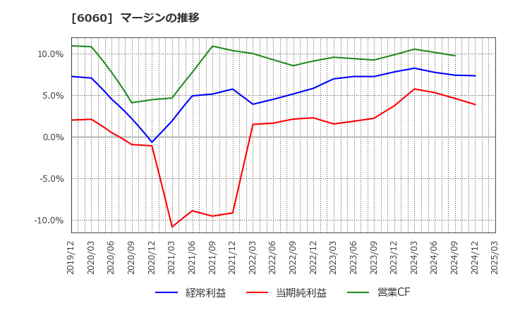 6060 こころネット(株): マージンの推移