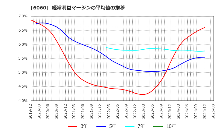 6060 こころネット(株): 経常利益マージンの平均値の推移