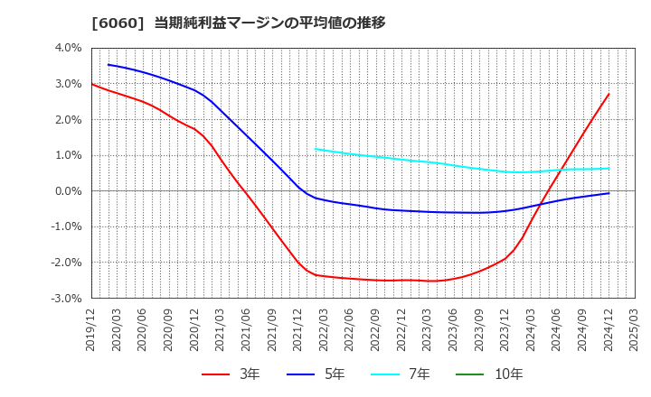 6060 こころネット(株): 当期純利益マージンの平均値の推移