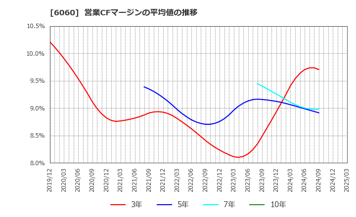 6060 こころネット(株): 営業CFマージンの平均値の推移