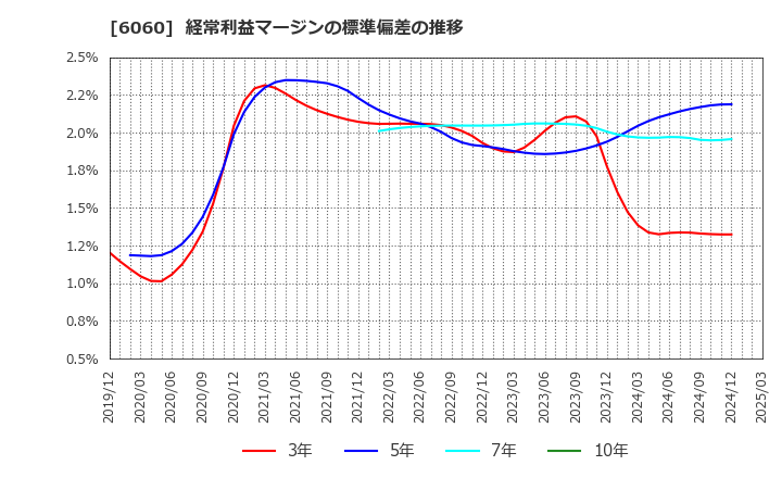 6060 こころネット(株): 経常利益マージンの標準偏差の推移