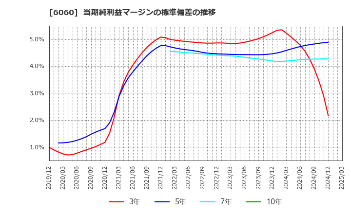 6060 こころネット(株): 当期純利益マージンの標準偏差の推移