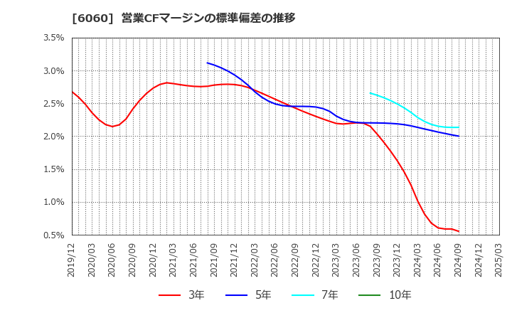 6060 こころネット(株): 営業CFマージンの標準偏差の推移