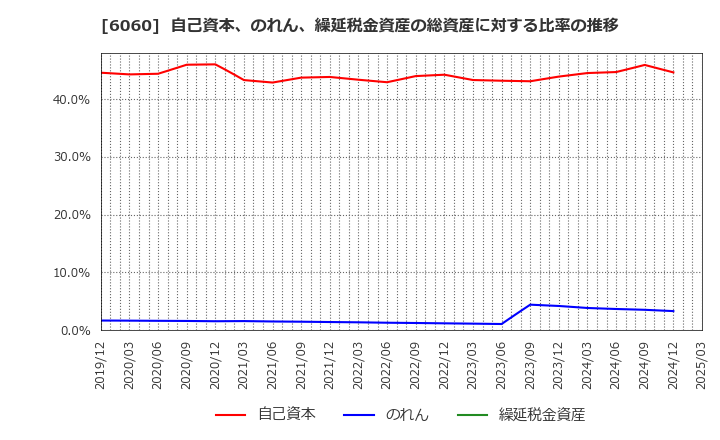 6060 こころネット(株): 自己資本、のれん、繰延税金資産の総資産に対する比率の推移