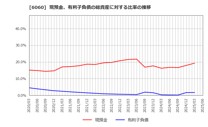 6060 こころネット(株): 現預金、有利子負債の総資産に対する比率の推移