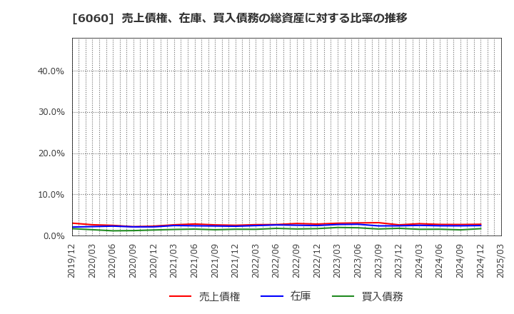6060 こころネット(株): 売上債権、在庫、買入債務の総資産に対する比率の推移