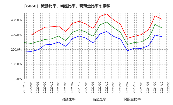6060 こころネット(株): 流動比率、当座比率、現預金比率の推移