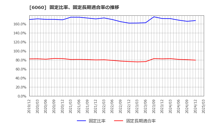 6060 こころネット(株): 固定比率、固定長期適合率の推移