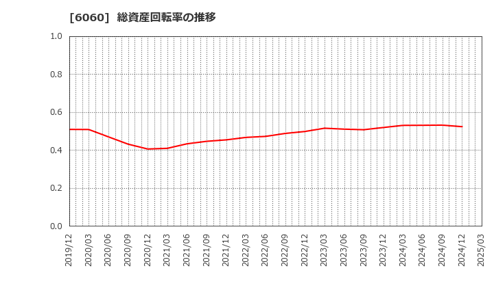 6060 こころネット(株): 総資産回転率の推移