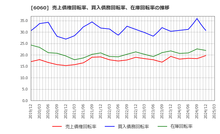 6060 こころネット(株): 売上債権回転率、買入債務回転率、在庫回転率の推移