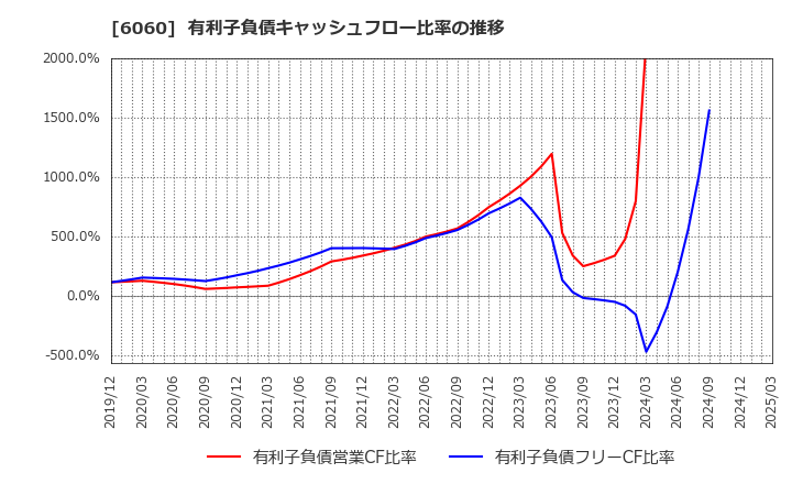 6060 こころネット(株): 有利子負債キャッシュフロー比率の推移