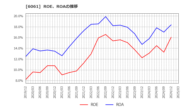6061 (株)ユニバーサル園芸社: ROE、ROAの推移