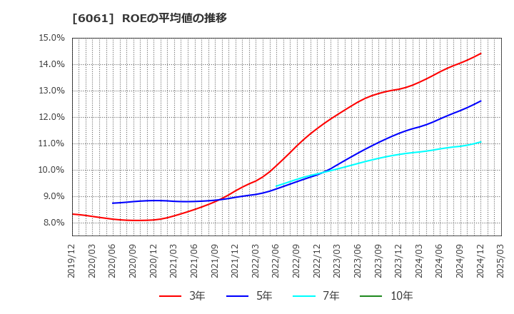 6061 (株)ユニバーサル園芸社: ROEの平均値の推移